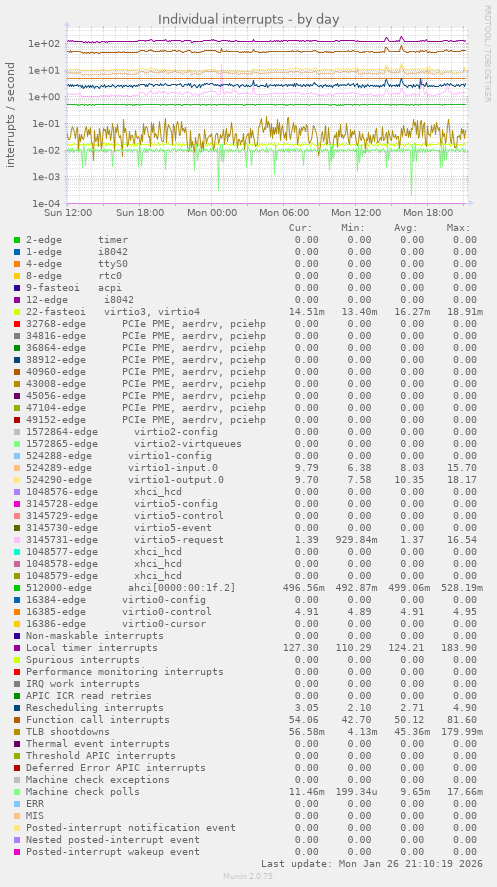 Individual interrupts