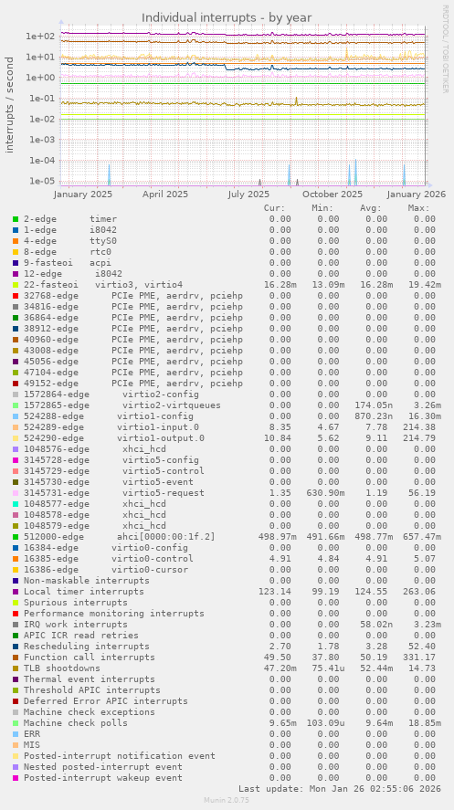 Individual interrupts