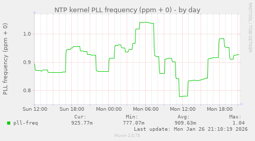 NTP kernel PLL frequency (ppm + 0)