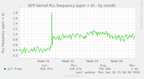 NTP kernel PLL frequency (ppm + 0)