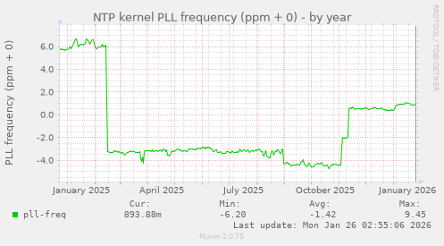 NTP kernel PLL frequency (ppm + 0)
