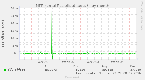 NTP kernel PLL offset (secs)