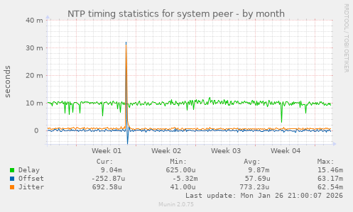 NTP timing statistics for system peer