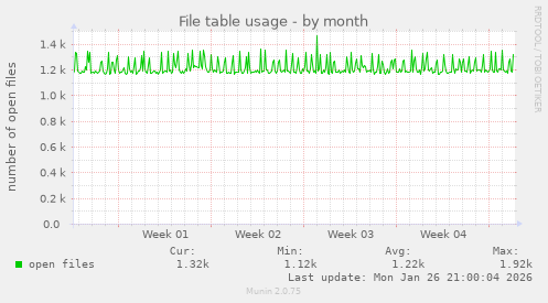 File table usage