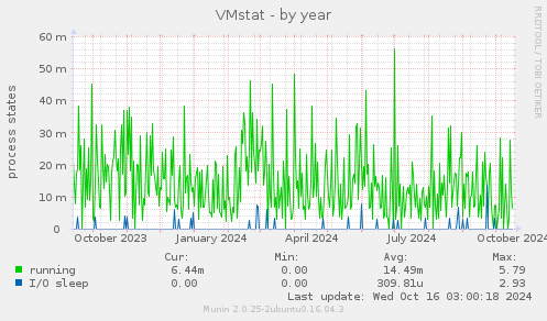 VMstat