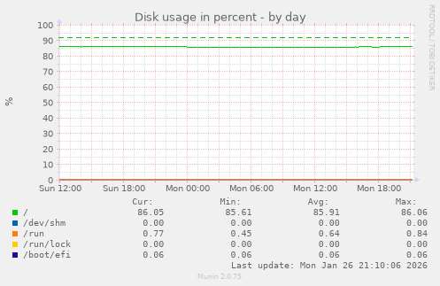 Disk usage in percent