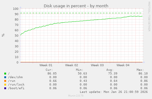 Disk usage in percent