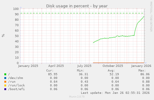 Disk usage in percent