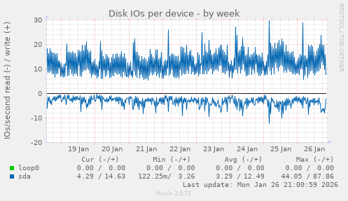 Disk IOs per device
