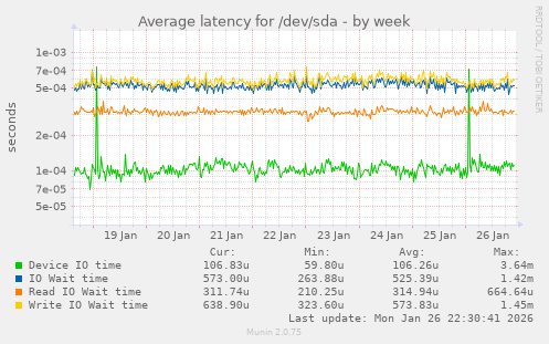Average latency for /dev/sda