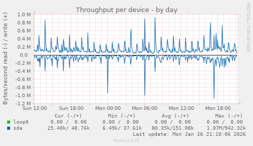 Throughput per device