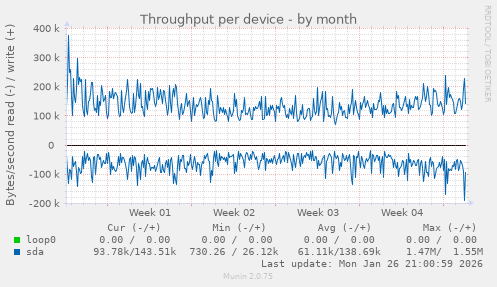 Throughput per device