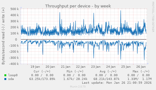 Throughput per device