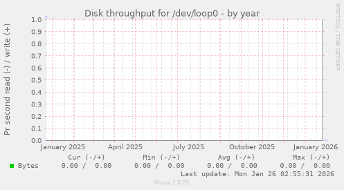 Disk throughput for /dev/loop0