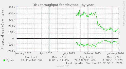 Disk throughput for /dev/sda