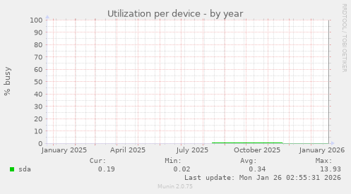 Utilization per device