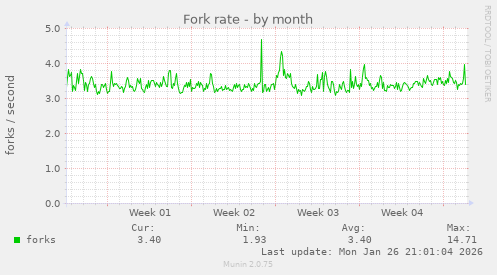 Fork rate