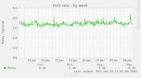 Fork rate