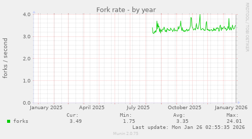 Fork rate