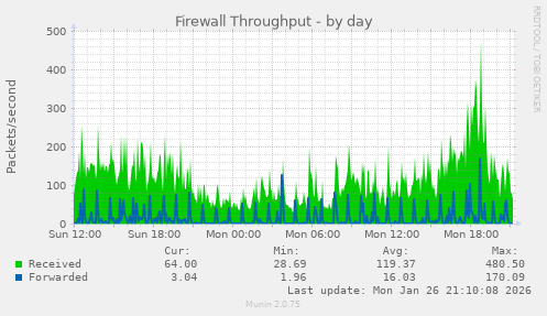 Firewall Throughput