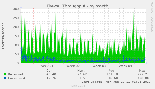 Firewall Throughput