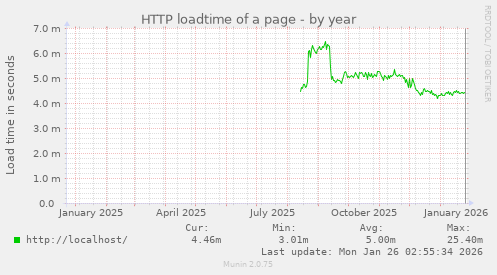 HTTP loadtime of a page