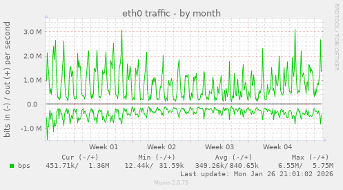 eth0 traffic