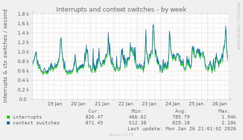 Interrupts and context switches