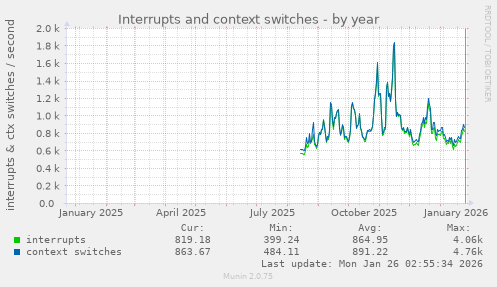 Interrupts and context switches