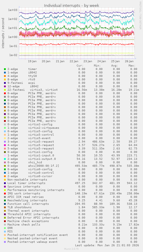 Individual interrupts
