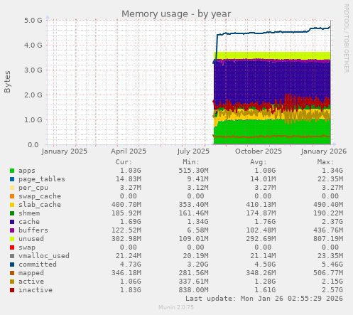 Memory usage