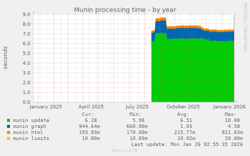 Munin processing time