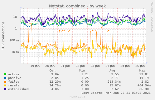 Netstat, combined