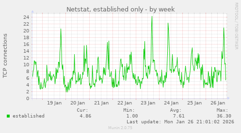 Netstat, established only