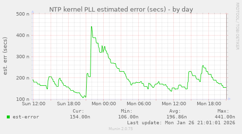 NTP kernel PLL estimated error (secs)