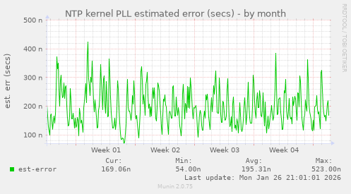 NTP kernel PLL estimated error (secs)