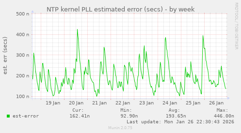 NTP kernel PLL estimated error (secs)