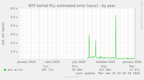 NTP kernel PLL estimated error (secs)