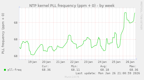 NTP kernel PLL frequency (ppm + 0)