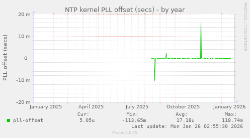 NTP kernel PLL offset (secs)