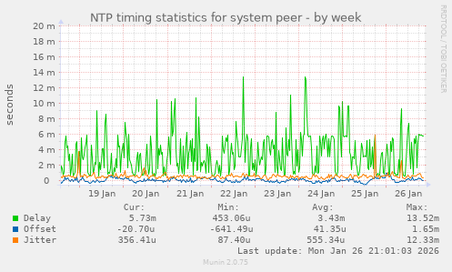 NTP timing statistics for system peer