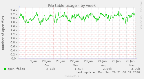 File table usage