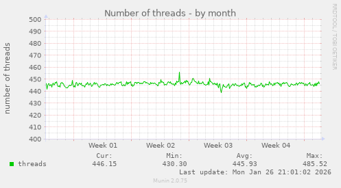Number of threads