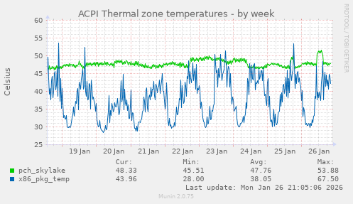 ACPI Thermal zone temperatures