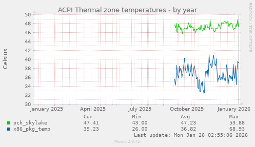 ACPI Thermal zone temperatures