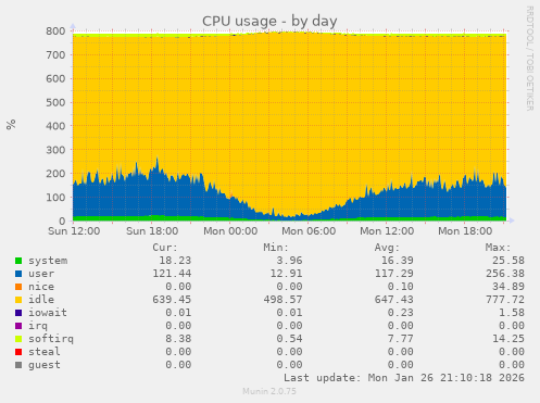 CPU usage