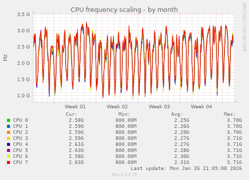 CPU frequency scaling