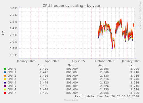 CPU frequency scaling