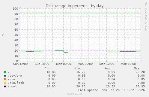 Disk usage in percent