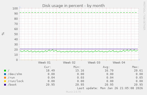 Disk usage in percent